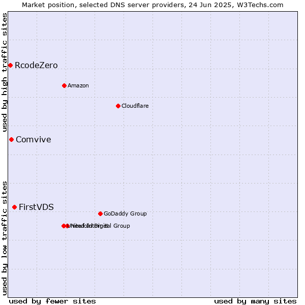 Market position of FirstVDS vs. Comvive vs. RcodeZero