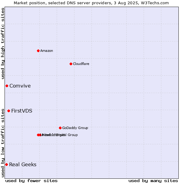 Market position of FirstVDS vs. Comvive vs. Real Geeks