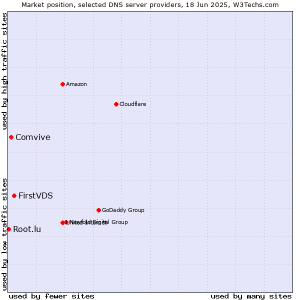 Market position of FirstVDS vs. Comvive vs. Root.lu