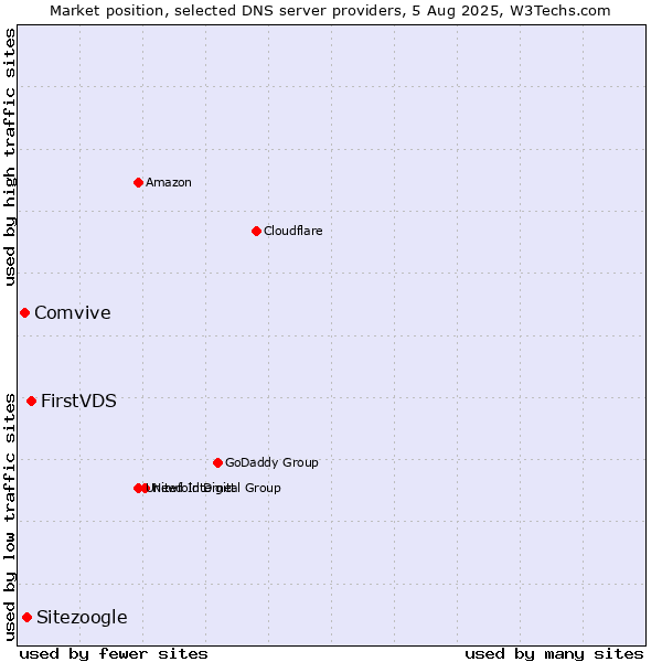 Market position of FirstVDS vs. Sitezoogle vs. Comvive