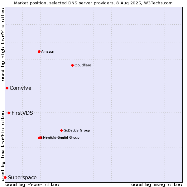 Market position of FirstVDS vs. Comvive vs. Superspace