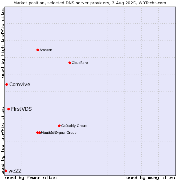 Market position of FirstVDS vs. Comvive vs. we22