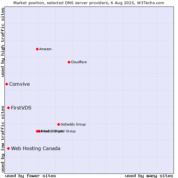 Market position of FirstVDS vs. Web Hosting Canada vs. Comvive
