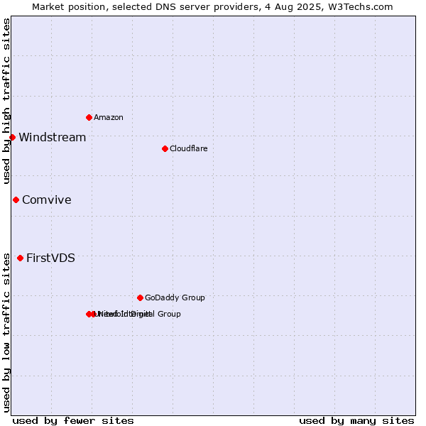 Market position of FirstVDS vs. Comvive vs. Windstream