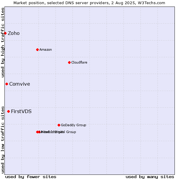 Market position of FirstVDS vs. Comvive vs. Zoho