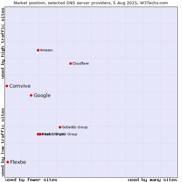 Market position of Google vs. Flexbe vs. Comvive