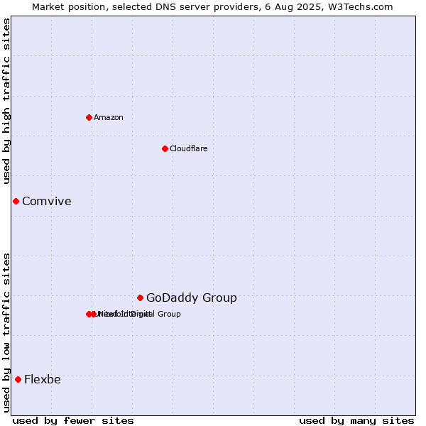 Market position of GoDaddy Group vs. Flexbe vs. Comvive