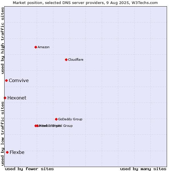 Market position of Flexbe vs. Comvive vs. Hexonet