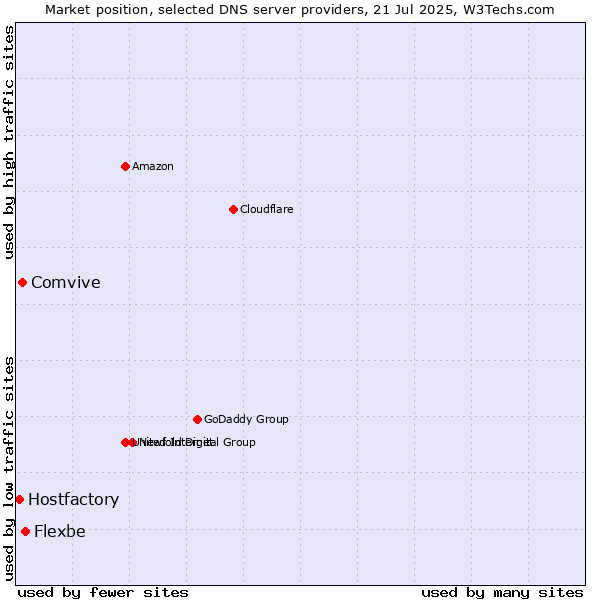 Market position of Flexbe vs. Comvive vs. Hostfactory