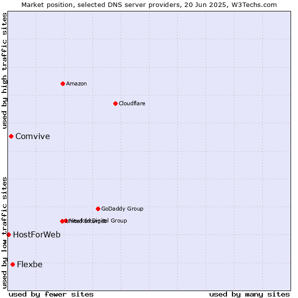 Market position of Flexbe vs. Comvive vs. HostForWeb