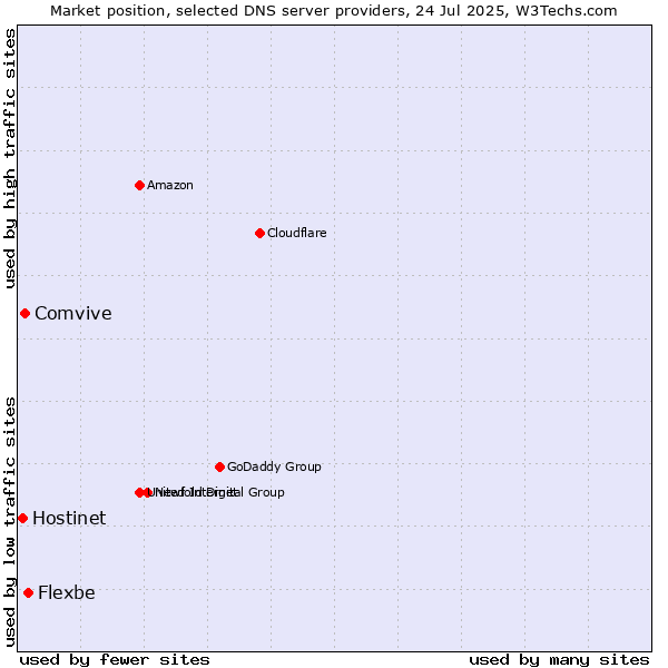 Market position of Flexbe vs. Comvive vs. Hostinet