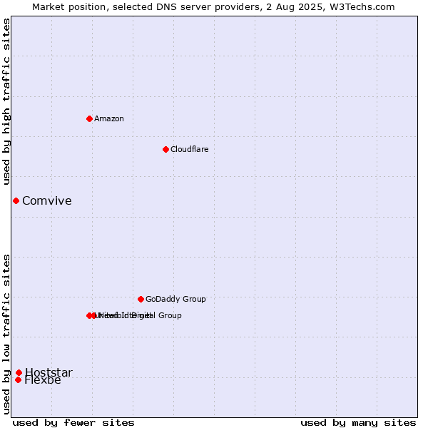 Market position of Hoststar vs. Flexbe vs. Comvive