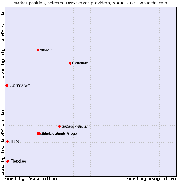 Market position of IHS vs. Flexbe vs. Comvive