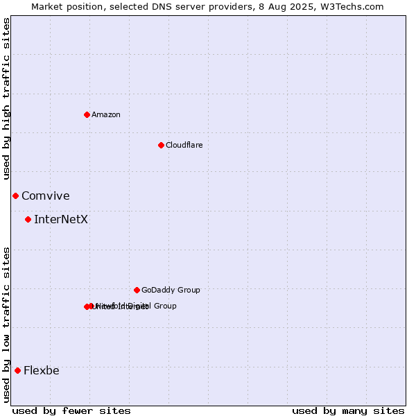 Market position of InterNetX vs. Flexbe vs. Comvive