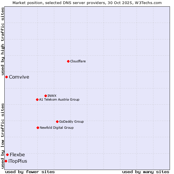 Market position of Flexbe vs. Comvive vs. iTopPlus