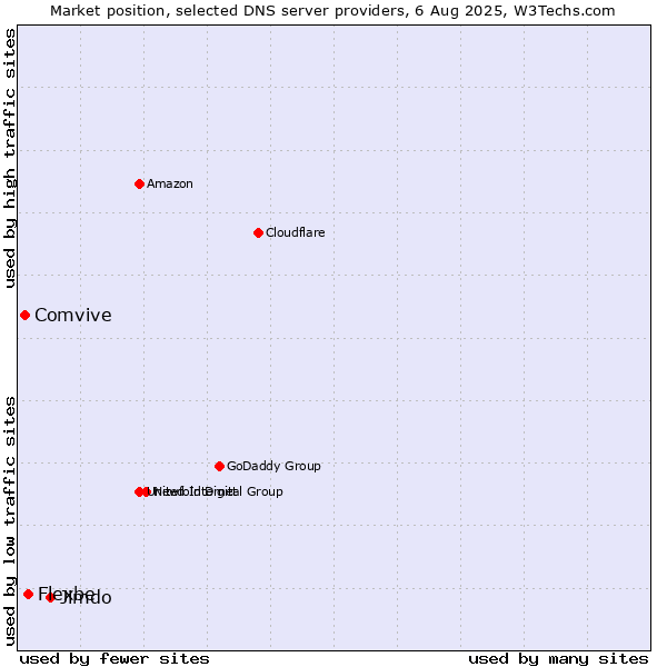 Market position of Jimdo vs. Flexbe vs. Comvive