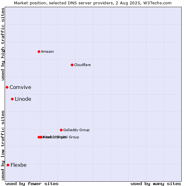 Market position of Linode vs. Flexbe vs. Comvive