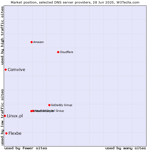 Market position of Flexbe vs. Comvive vs. Linux.pl
