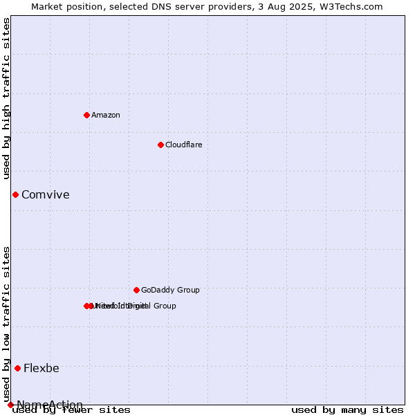 Market position of Flexbe vs. Comvive vs. NameAction