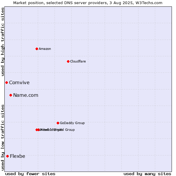 Market position of Name.com vs. Flexbe vs. Comvive