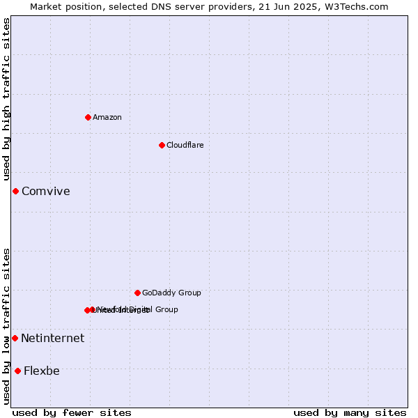 Market position of Flexbe vs. Comvive vs. Netinternet