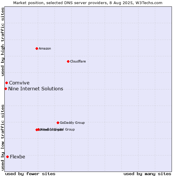 Market position of Flexbe vs. Comvive vs. Nine Internet Solutions