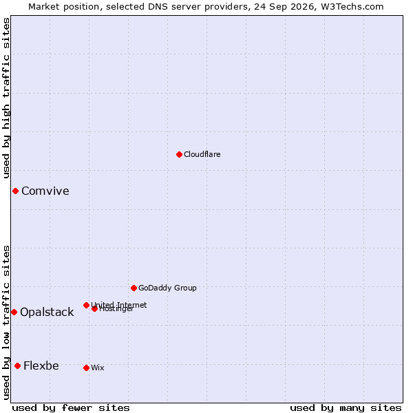 Market position of Flexbe vs. Comvive vs. Opalstack
