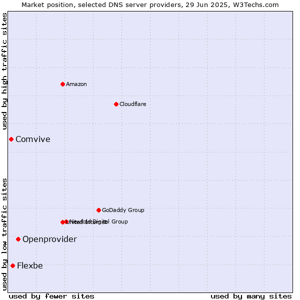 Market position of Openprovider vs. Flexbe vs. Comvive