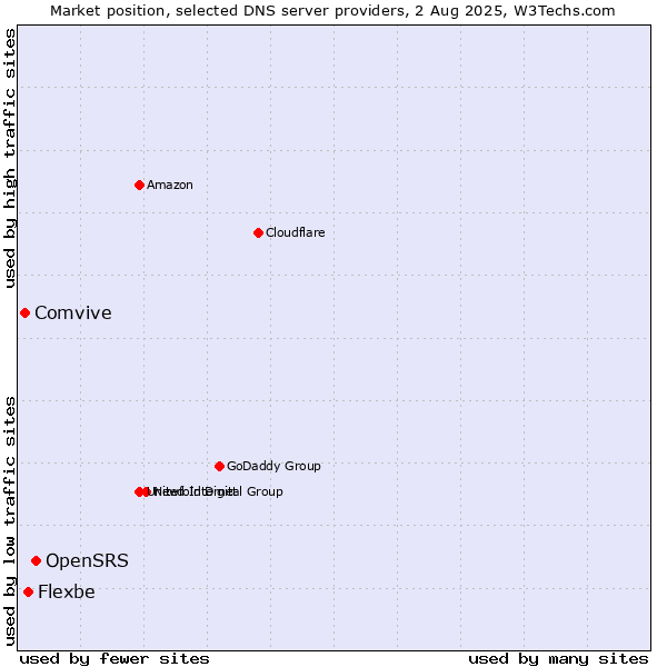 Market position of OpenSRS vs. Flexbe vs. Comvive