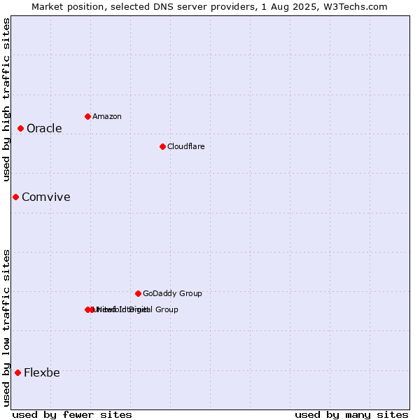 Market position of Oracle vs. Flexbe vs. Comvive