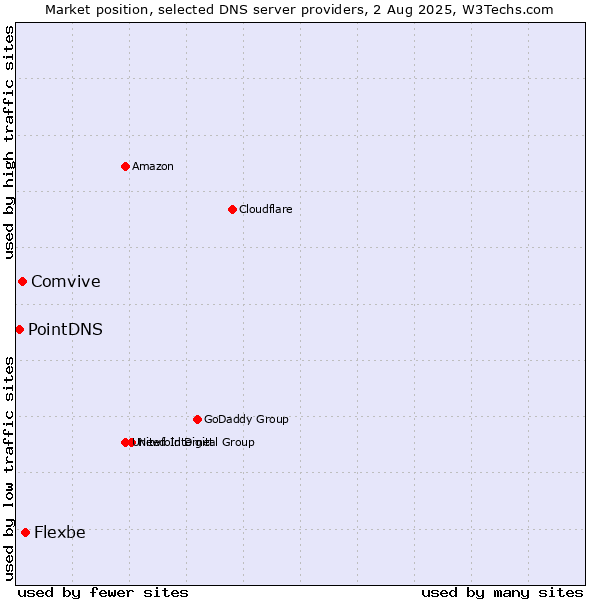 Market position of Flexbe vs. Comvive vs. PointDNS