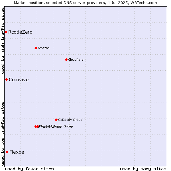 Market position of Flexbe vs. Comvive vs. RcodeZero