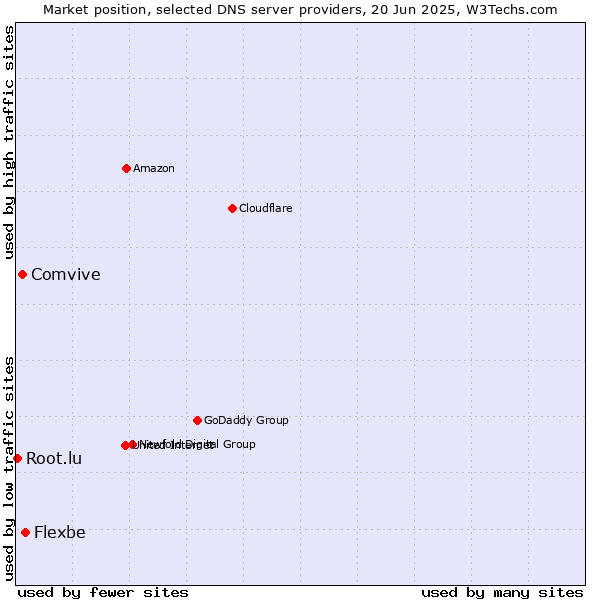 Market position of Flexbe vs. Comvive vs. Root.lu