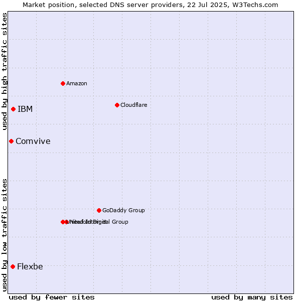 Market position of IBM vs. Flexbe vs. Comvive