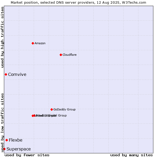Market position of Flexbe vs. Comvive vs. Superspace