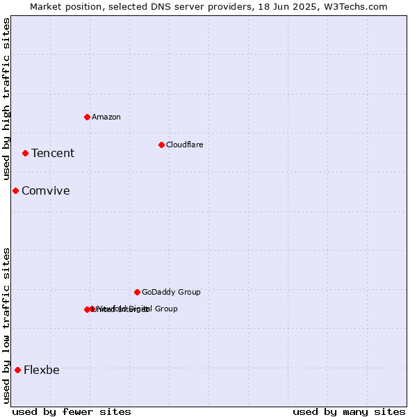 Market position of Tencent vs. Flexbe vs. Comvive