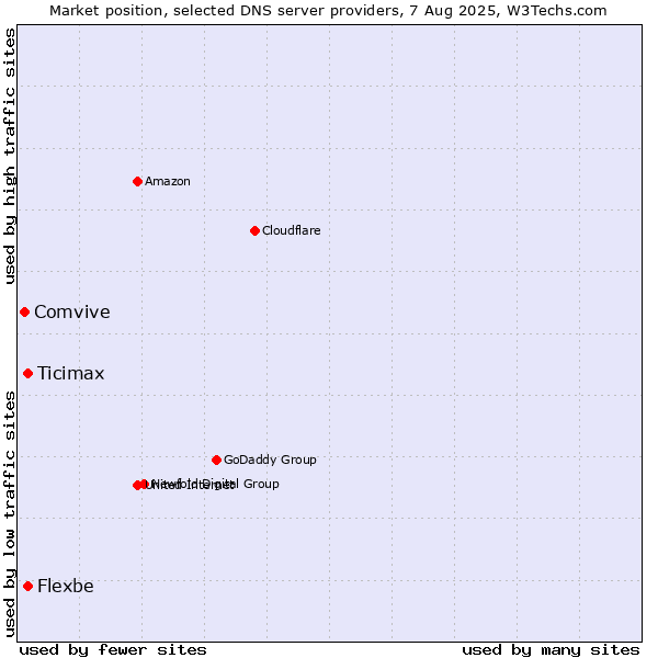 Market position of Ticimax vs. Flexbe vs. Comvive