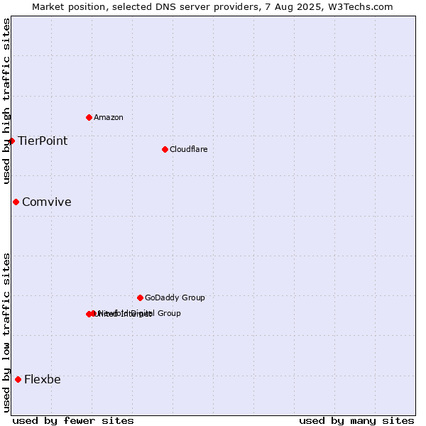 Market position of Flexbe vs. Comvive vs. TierPoint