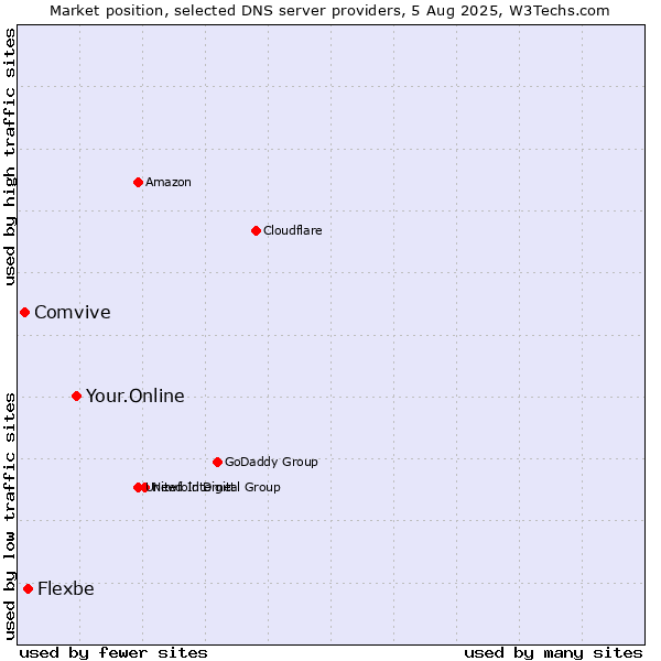 Market position of Your.Online vs. Flexbe vs. Comvive