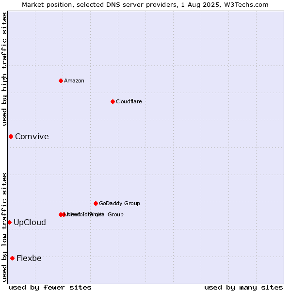 Market position of Flexbe vs. Comvive vs. UpCloud