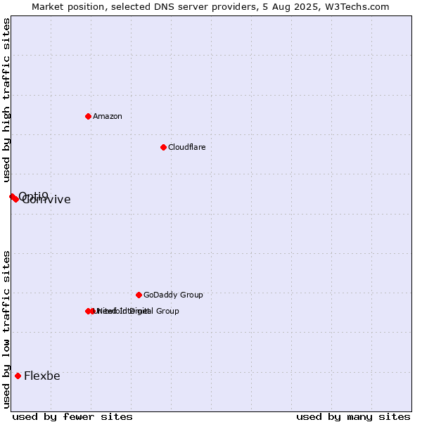 Market position of Flexbe vs. Comvive vs. Opti9