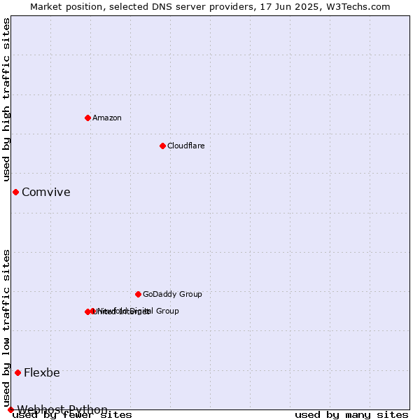 Market position of Flexbe vs. Comvive vs. Webhost Python
