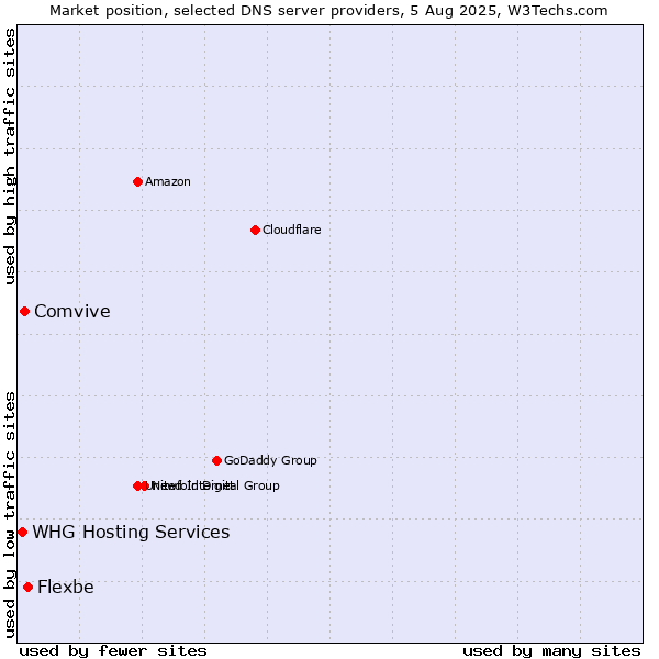 Market position of Flexbe vs. Comvive vs. WHG Hosting Services