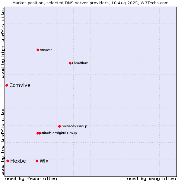 Market position of Wix vs. Flexbe vs. Comvive