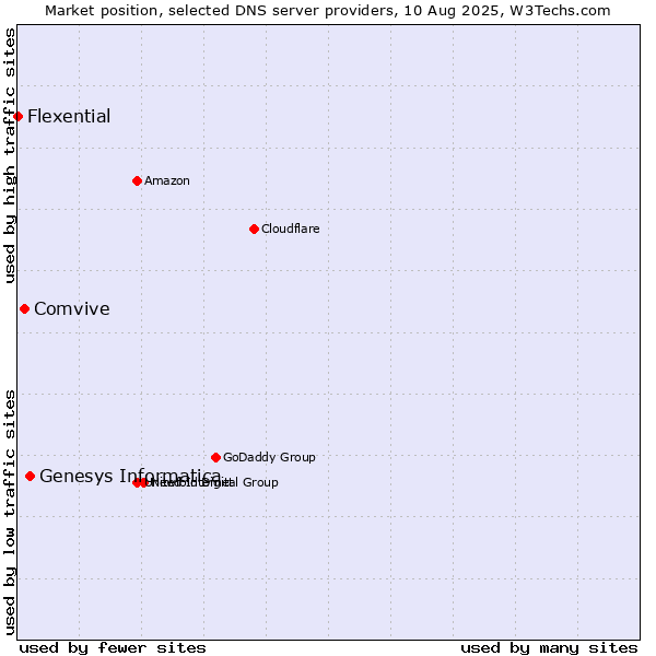 Market position of Genesys Informatica vs. Comvive vs. Flexential
