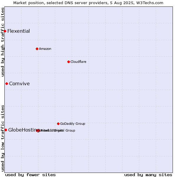 Market position of Comvive vs. GlobeHosting vs. Flexential