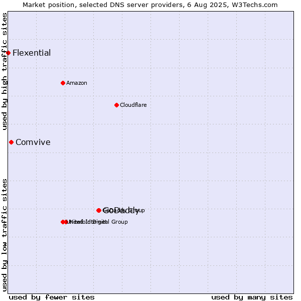 Market position of GoDaddy vs. Comvive vs. Flexential