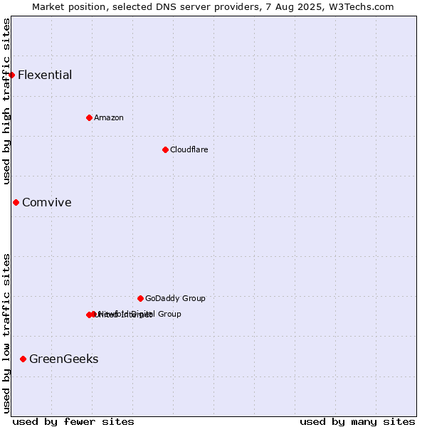Market position of GreenGeeks vs. Comvive vs. Flexential