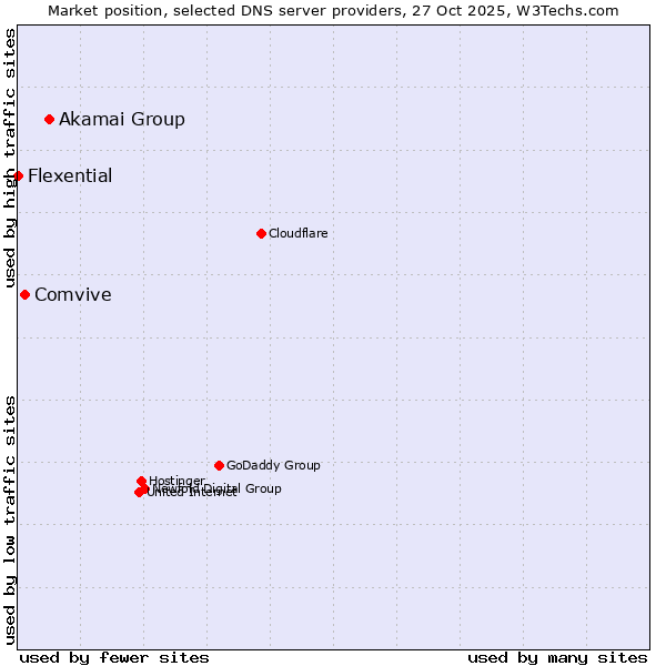 Market position of Akamai Group vs. Comvive vs. Flexential