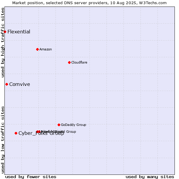 Market position of Cyber_Folks Group vs. Comvive vs. Flexential